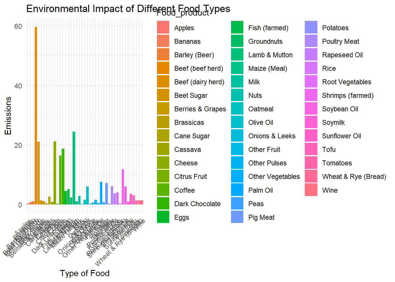 Relationship between types of food and negative impact on the environment